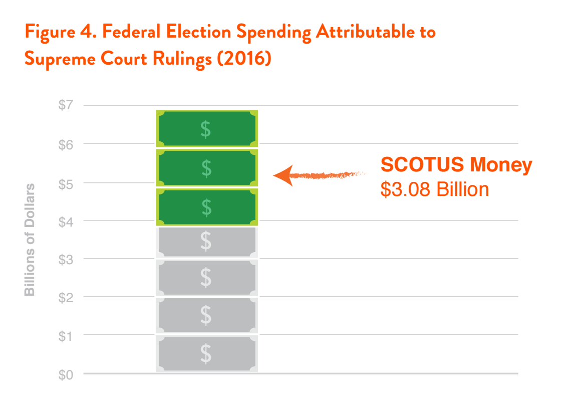 Billions in Campaign Spending at Stake in Hearing on Trump’s Supreme Court Pick Demos